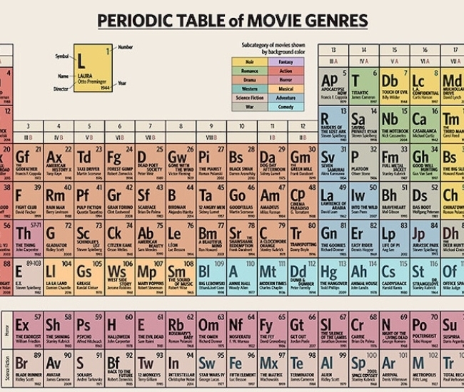 La Tabla Periódica de los Géneros Cinematográficos - Impresión de arte - Póster de cine - Decoración de pared de historia del cine - Regalo para amantes del cine - Las mejores películas de todos los t